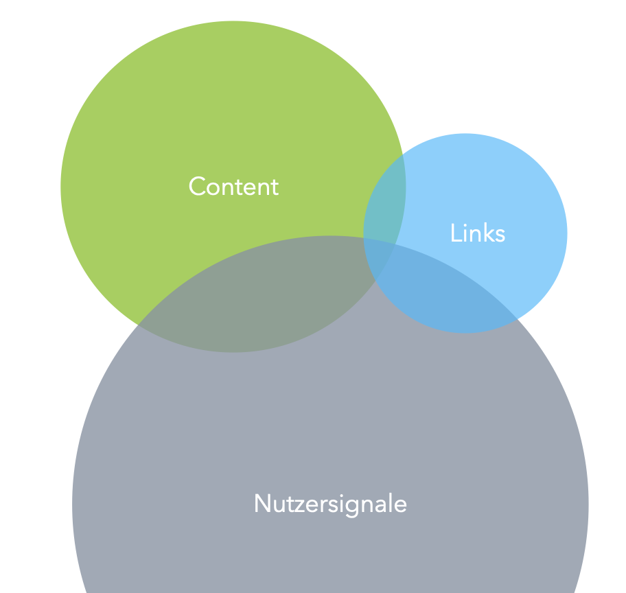 Venn-Diagramm mit den Begriffen "Inhalt", "Links" und "Nutzersignale".
